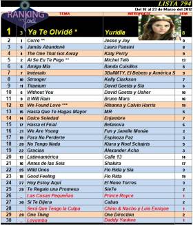 Ranking 794 de 2012